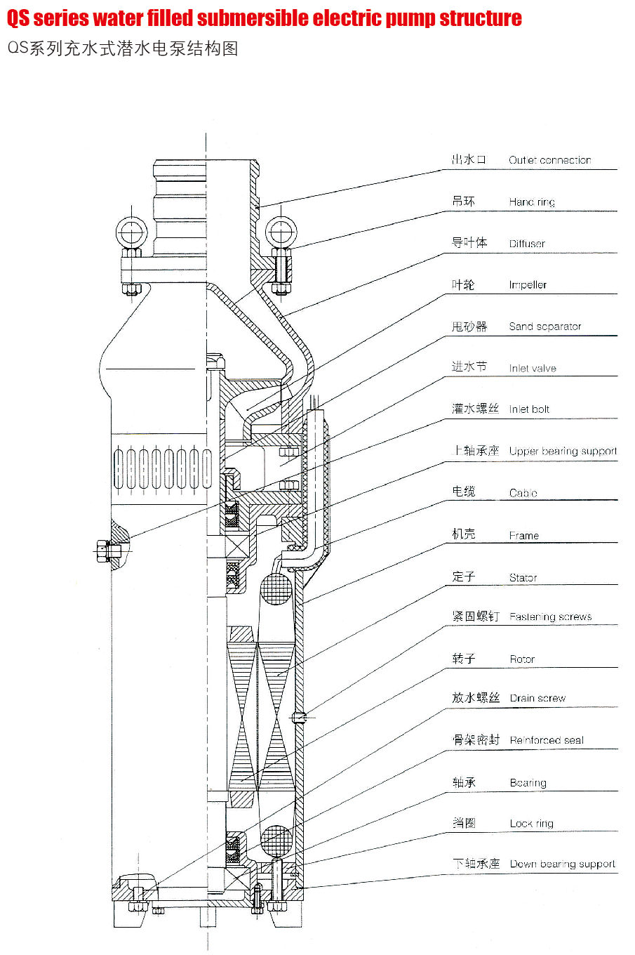 Qs系列充水式潛水電泵結構圖